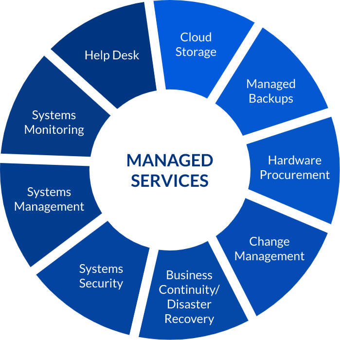 best it managed services benefits JTechGlobal